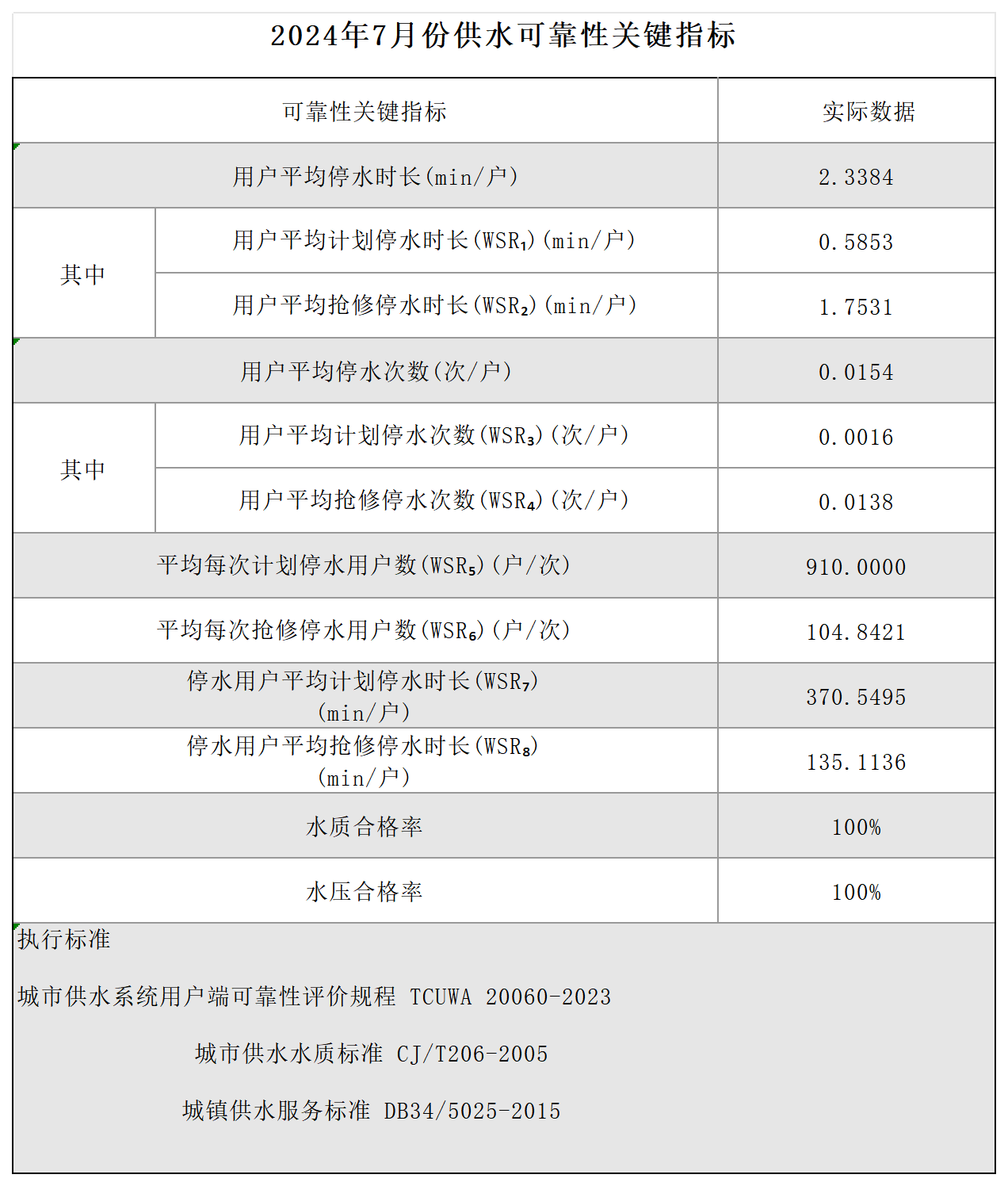 2024年7月份供水可靠性关键指标_Sheet1