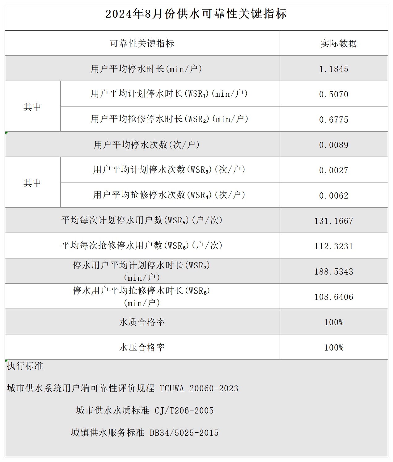 2024年8月份供水可靠性关键指标_Sheet1